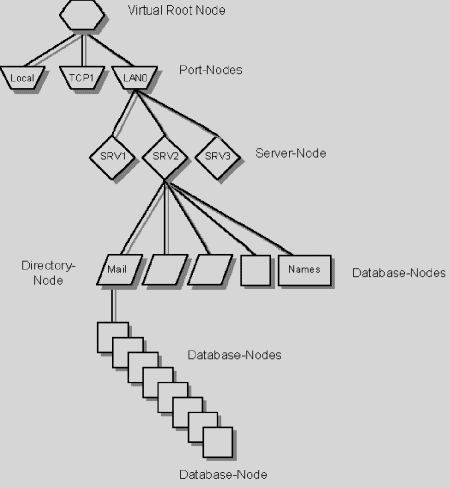 Sample database directory structure