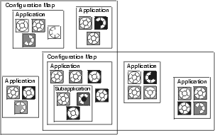 Configuration map