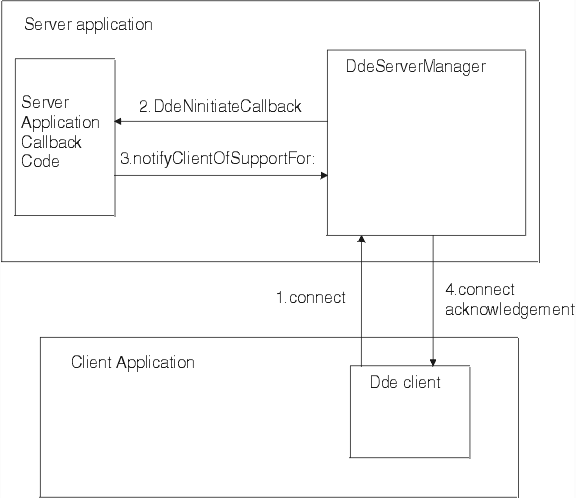 DDE client connecting to a DDE server