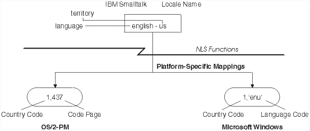 Locales translated to platform values