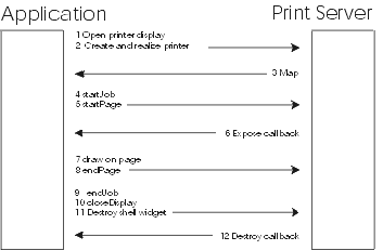 Printer shell job commands