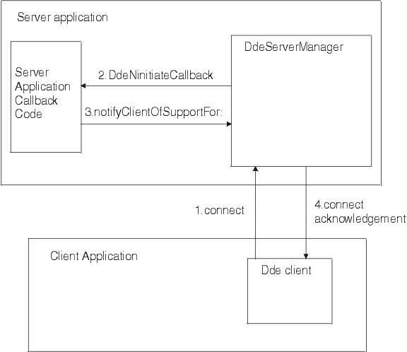 DDE client connecting to a DDE server DDE client connecting to a DDE server