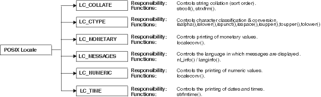 POSIX locale model POSIX locale model
